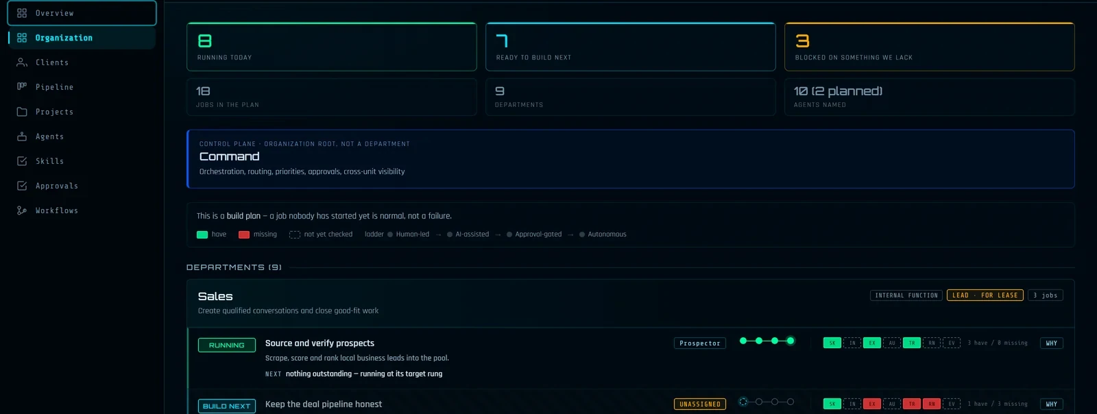 Internal dashboard showing counts of jobs running, ready to build and blocked, a legend of the four automation rungs from human-led to autonomous, and the first department with each job labeled by status