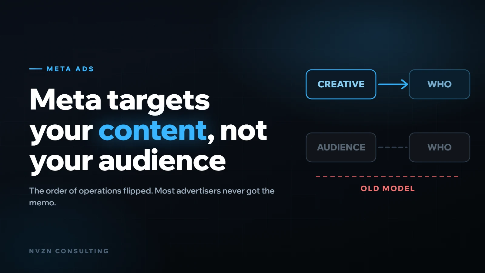 Illustration for: Meta Stopped Targeting Your Audience. It Targets Your Content Now.