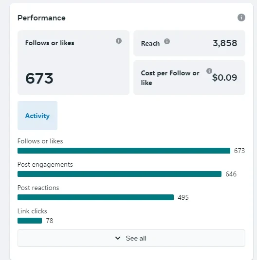 Meta performance panel showing 673 follows or likes, 3,858 reach and $0.09 cost per follow