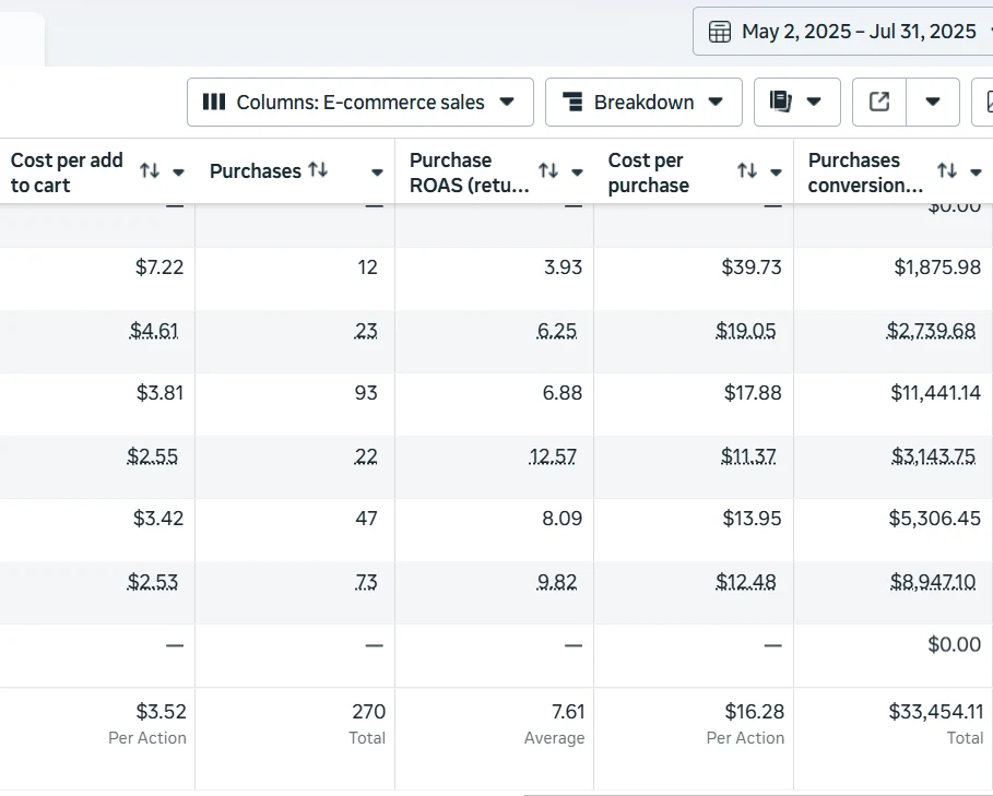Meta Ads e-commerce report showing 270 purchases, 7.61 average purchase ROAS and $33,454 in conversion value over three months