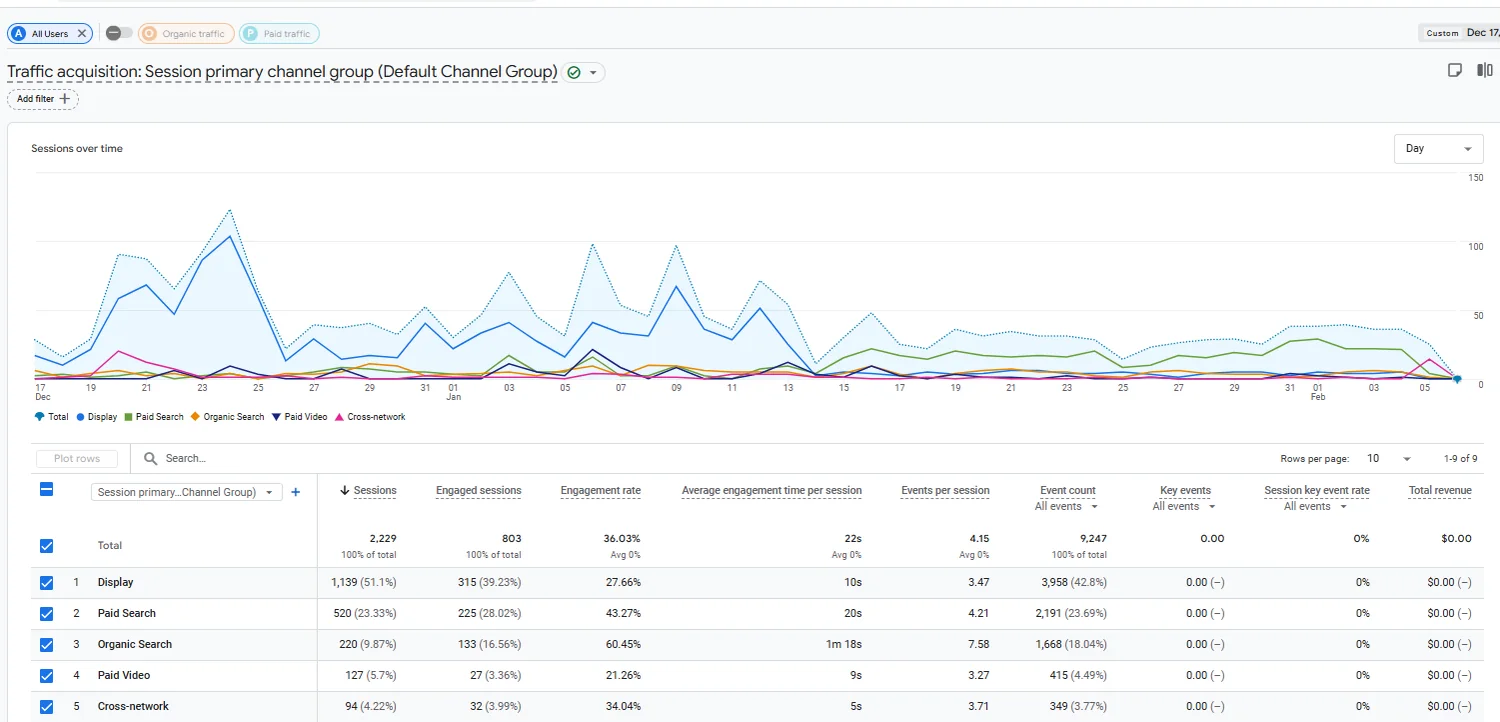 Google Analytics traffic acquisition report breaking 2,229 sessions down by channel