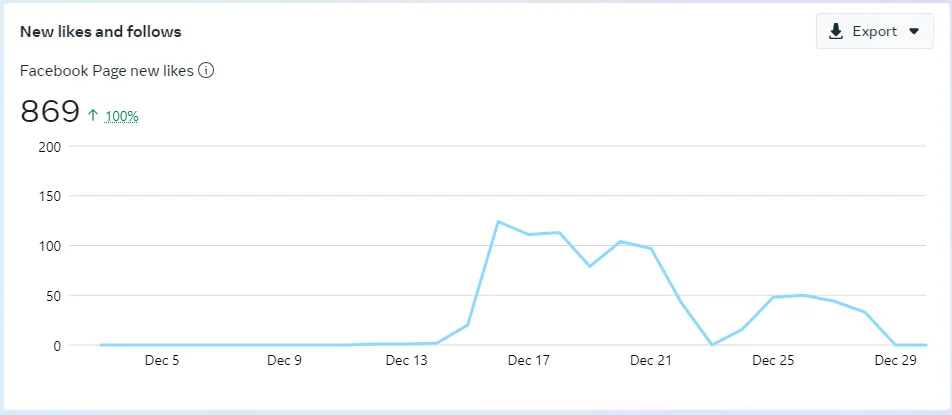 Facebook page insights chart showing 869 new likes and follows, up 100 percent